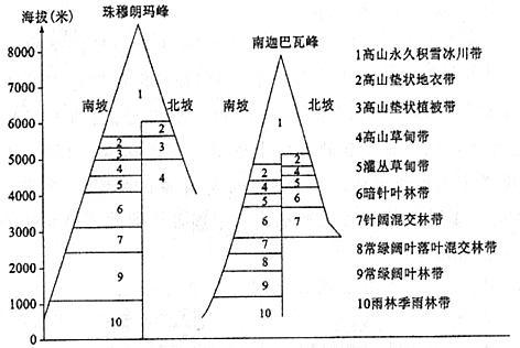 南迦巴瓦峰是喜马拉雅山脉东端的最高峰，海拔7782米，雅鲁藏布江在此的一个Ω形转身，造就了这里罕见的