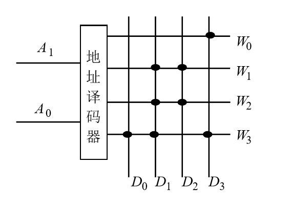 下图是用4×4位的ROM实现的逻辑函数（A1为高位），表达式为的是（）。 