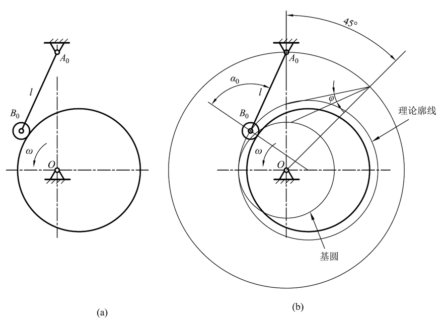如图（a）所示的盘形凸轮机构， 要求：(1)画出凸轮的基圆和理论廓线; (2)画出凸轮从图示位置转过