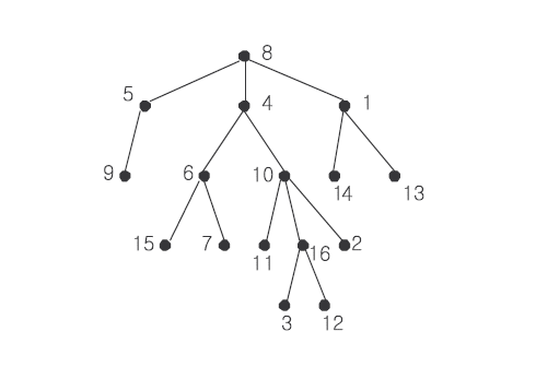 设有一棵二叉链表表示的二叉树，每个结点用数字进行编号，编写函数实现寻找两个不同结点的最近祖先结点功能