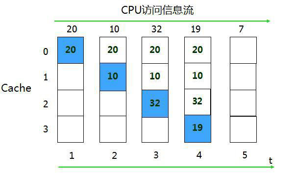 （1）简述cache替换算法中lru和lfu的核心思想。 （2）下图为cpu访问主存的信息流和目前c