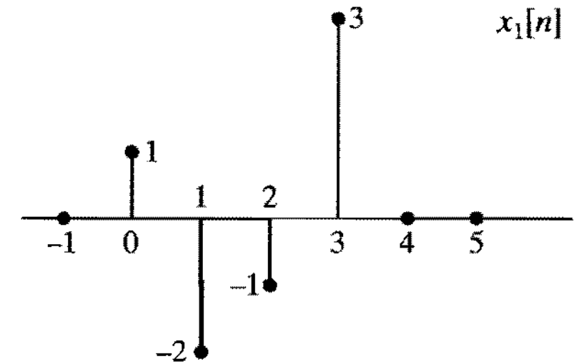 已知两序列x？[n]，x？[n]如图所示，则使两序列的N点圆周卷积与线性卷积相等，即使等式成立的最小
