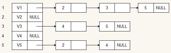 一有向图的邻接表存储结构如下图所示。现在按广度优先遍历算法，从顶点v1出发，所得到的顶点序列是（)。