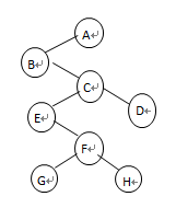 （1）当三叉树中只有度为3和0的结点时，证明n3=（n0-1)/2，其中n3是度为3的结点数，n0是
