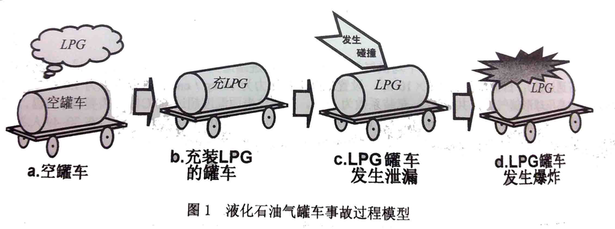 如图1为铁路运输液化石油气（LPG）罐车事故过程模型。图中，a为LPG与空罐车，b为已充装了LPG的