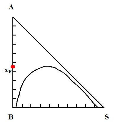 分析计算题3 三级错流萃取如图所示。已知xf，各级分配系数ka为 1，各级的溶剂比：s1/f=s2/