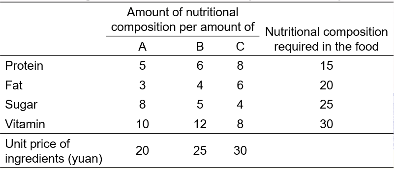 a food is made up of three ingredients （a, b, c). 