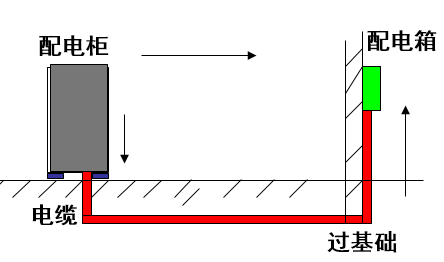 如图1，某住宅楼配电柜引至配电箱的电缆型号为yjv-4×70+1×35mm2。 已知：电缆埋深0.9