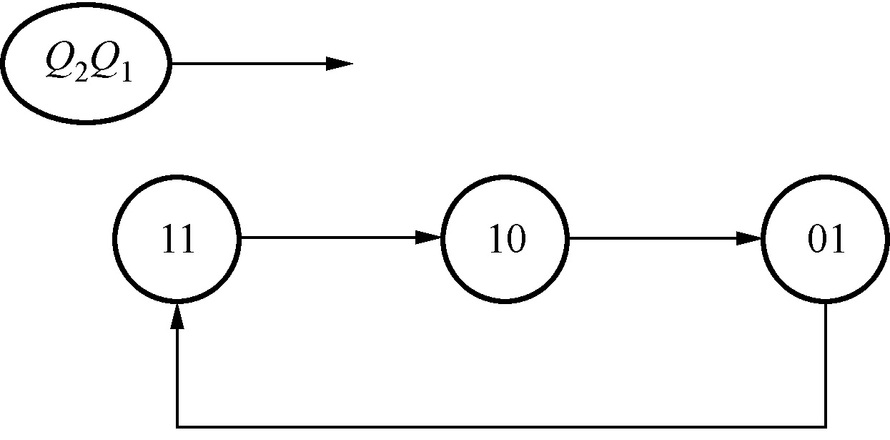 用维持阻塞d触发器设计一个同步计数器，计数器的输出q2、q1的状态转换关系如所示。要求： （1）列出