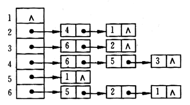 某图的邻接表存储结构如下图所示， 则从6号点出发，深度优先遍历的序列是（）（只填写阿拉伯数字，中间不