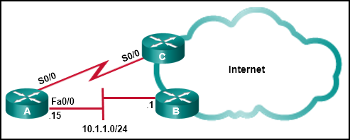 请参见图示。该网络具有分别通过路由器 C 和路由器 B 的两大 ISP 连接。路由器 A 和路由器 