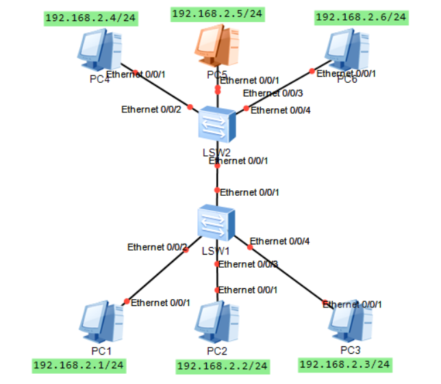 为设备LSW1、LSW2创建VLAN2 VLAN3 VLAN4，将两台交换机的Ethernet 0/