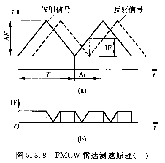 某汽车自适应巡航（acc）系统测距传感器采用连续调频波（fmcw）毫米波雷达，如下图。已知fmcw毫