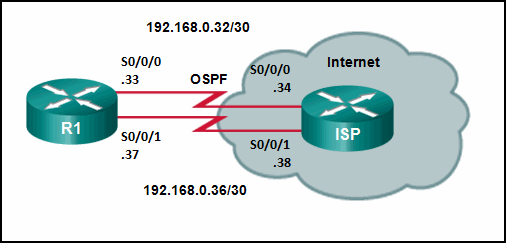请参见图示。在 192.168.0.32 网络中，路由器 R1 与路由器 ISP 属于 OSPF 邻