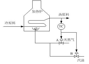 如图1所示为加热炉温度控制系统，采用分程阀采用天然气和汽油给对加热炉进行加热。其工艺要求是首先选择天