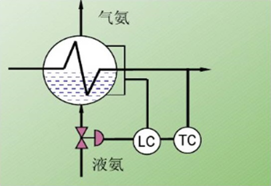 下图为某换热器的控制方案示意图，通过调整换热器中液氨的液位来控制出口温度。请回答： 1. 该控制方案