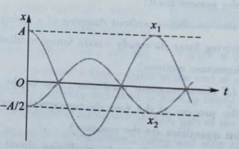 the figure shows the curves of two simple harmonic
