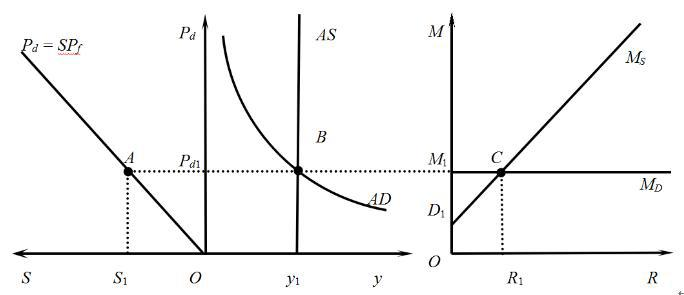 若Pd表示本国物价水平，Pf表示外国物价水平，S为直接标价法表示的汇率，Md表示基础货币需求，Ms表