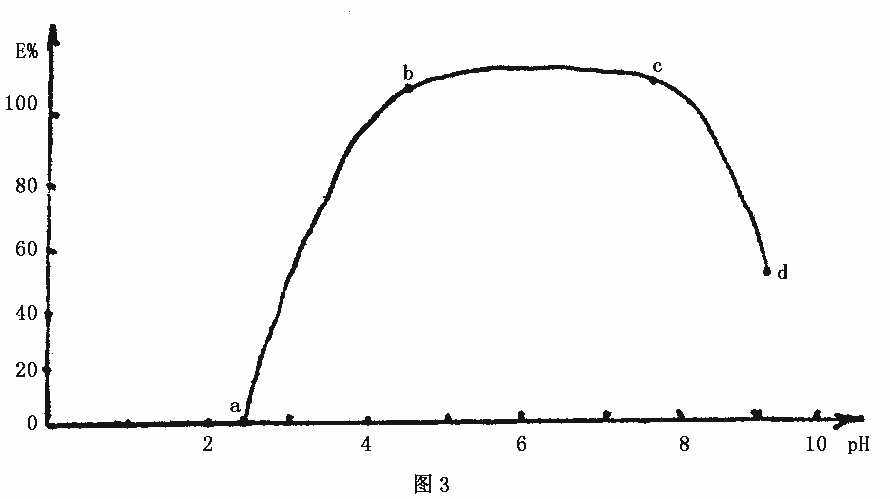 据图3回答所提出的问题 答：图3是用二苯硫腙－ccl4萃取zn2+的萃取曲线，回答下列问题：（1）曲