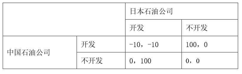 中、日两国对东海主权存在争议。设想中国石油与日本石油这两家石油公司同时决定是否开发东海油气资源，双方