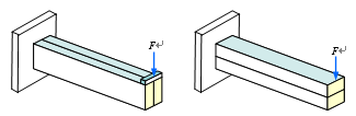 将两根横截均为宽 2b、高 b 的梁彼此光滑接触地并列立放（如题图左图，加载处垫有刚性块）或重叠平放