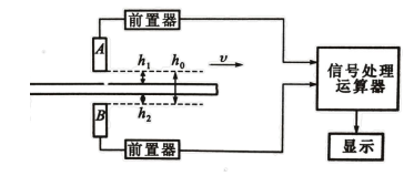 例如可用电涡流式传感器检测涡轮机叶片是否有裂纹，其原理是基于电涡流效应，即对一线圈 通交变电流，在线