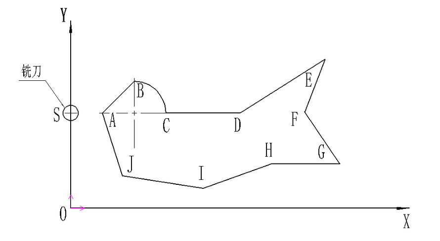 在铣床上加工图示工件轮廓。铣刀半径r=8mm。铣刀从点s出发，执行g41建立刀补，沿着a-b-c-…
