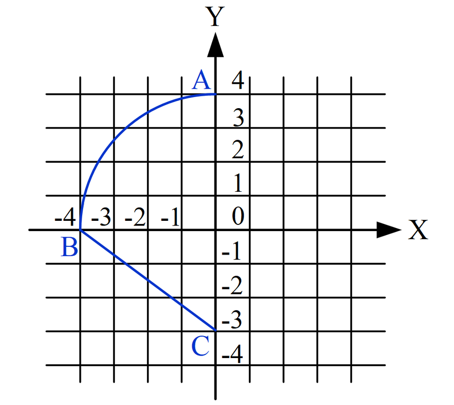 用逐点比较法插补从第二象限到第三象限的圆弧段ab和直线段bc，起点a（0，4），中间点b（-4，0）