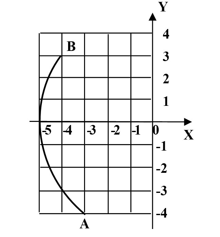 用逐点比较法插补第三到第二象限的顺圆弧ab，起点a（-3，-4），终点b（-4，3），圆心在原点o（