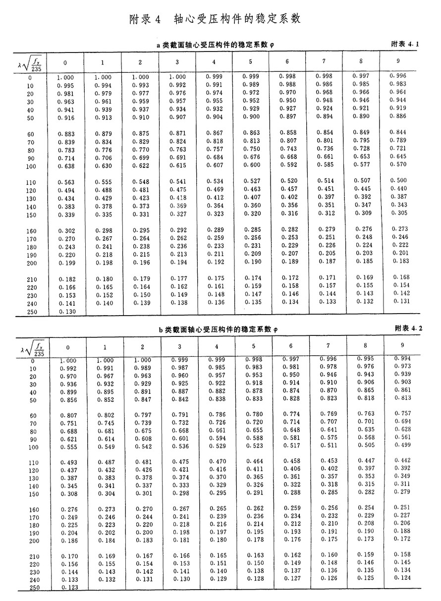 如图所示，一焊接工字形截面钢柱，翼缘为焰切边，对x、y轴均为b类截面。该柱所承受轴向力设计值为n=1