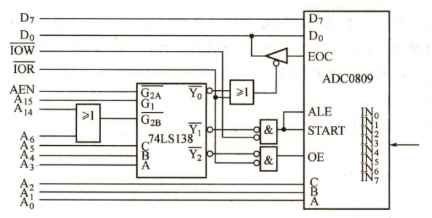 adc0809的硬件连线图如图，从 adc0809 的 in3 通道输入一路 0~~5v 的模拟电压