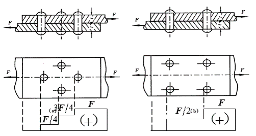 【填空题】图示两钢板钢号相同，通过铆钉连接，钉与板的钢号不同。对铆接头的强度计算应包括： 。若将钉的