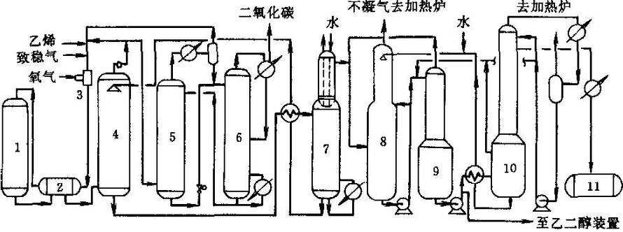 下图为氧气法生产环氧乙烷的工艺流程，试分析下列问题。 1）该流程可分为哪几个部分？ （2分） 2）该
