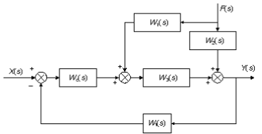 【计算题】某前馈控制系统框图如图所示,试通过推导分析,前馈控制器w1（s)、过程扰动通道传递函数w2