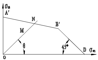 【单选题】在图示的极限应力简图中，如工作应力点M所在的ON线与横轴间夹角=45°，则该零件受的是__