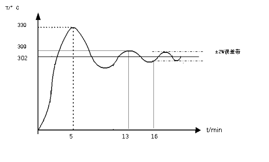 【填空题】某温度控制系统的给定值为300°c，在单位阶跃干扰下的过渡过程曲线如图所示，试分别求出该过