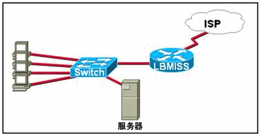 【单选题】请参见图示。网络管理员已将 192.168.10.0 的地址范围分配给网际网络 LBMIS