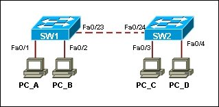 请参见图示。如果 SW1 的 MAC 地址表为空，SW1 会对从 PC_A 发送到 PC_C 的帧采