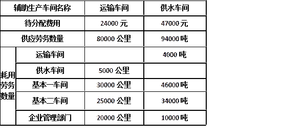 【单选题】甲公司拥有供水和运输两个辅助生产车间,20×9年5月各车间发生的费用如下表(分配率保留2位