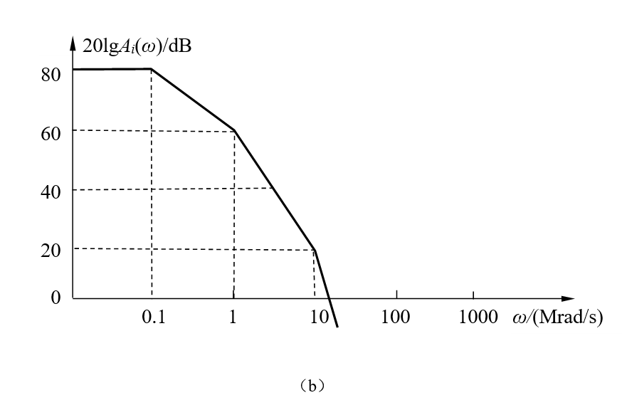 【填空题】深度负反馈放大电路如下图（a）所示，图中re4=1kω，下图（b）为其基本放大电路电流增益