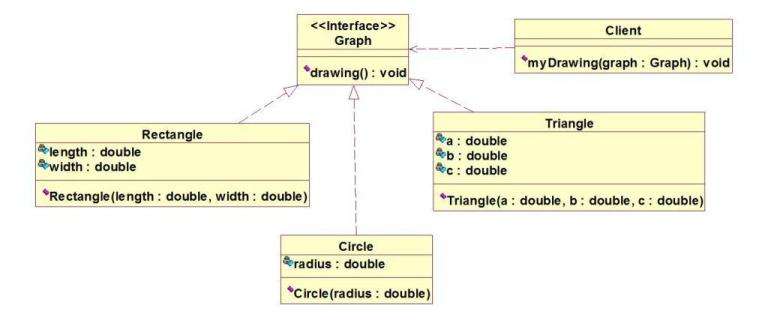 【计算题】（7-9）请根据如下类图设计java程序。graph接口中的drawing（)表示绘制一个