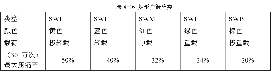 【填空题】4333. 8个规格为swm40-100的矩形弹簧，压缩20mm产生的压缩力为（）kgf。