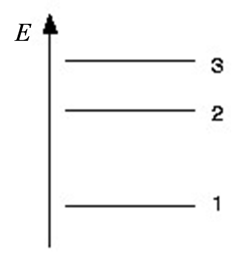下面是某个原子能级图的一部分。能级1和能级2之间的能量间隔是能级2和能级3之间的两倍。如果一个电子从