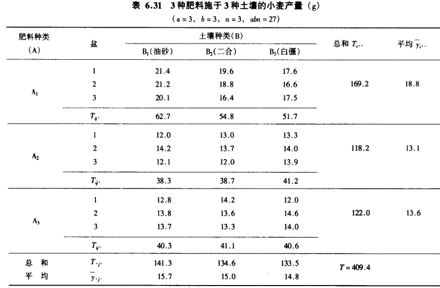 施用3种肥料在3种土壤上，考察肥料和土壤对小麦产量的影响，每个处理种3盆，产量结果如下表： 请回答以