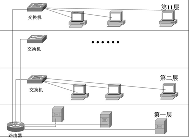 【简答题】在一幢11层的大楼内组建一个局域网，该局域网的连接示意图如图2-9所示，请回答下列问题。 