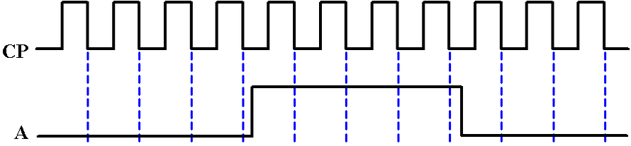 电路如图所示，设各触发器的初始状态均为0。已知cp和a的波形，试分别画出q1、q2的波形。电路如图所