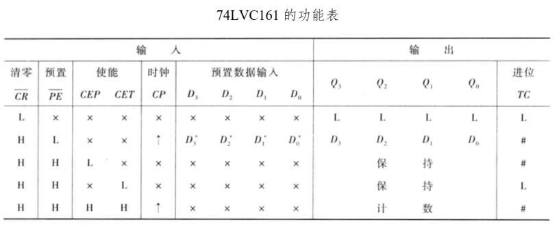 74LVC161是一个具有同步置数异步清零功能的加计数器。如图所示，CP是频率为1Hz的时钟，在该电