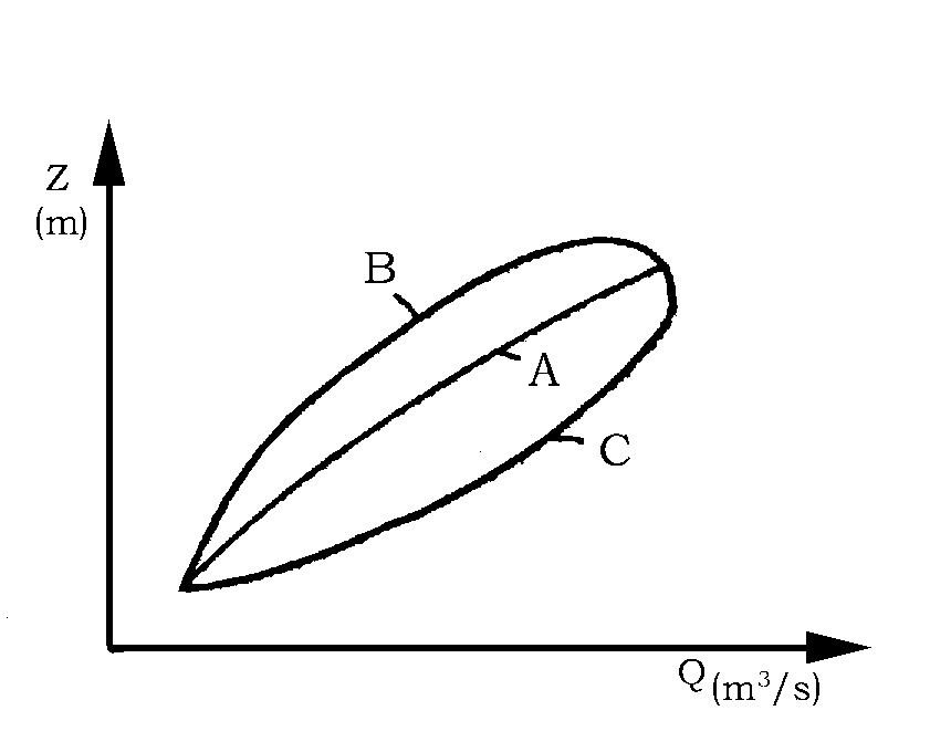 如下图所示，A线为稳定情况下的水位流量关系曲线，则涨洪情况的水位流量关系曲线一般为 。 某站的水位流