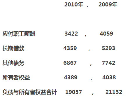 某公司2009年与2010年财务报告中的部分数据如下:（单位:元)要求:计算该公司2010年度权益乘