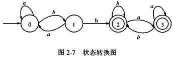 图2－7为一确定有限自动机（DFA)的状态转换图，与该自动机等价的正规表达式是（14)，图中的（15